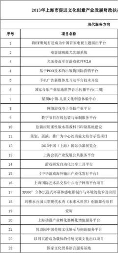 上海市數(shù)字文化創(chuàng)意軟件開發(fā)專項 歷年立項名單與產(chǎn)業(yè)發(fā)展脈絡(luò)分析
